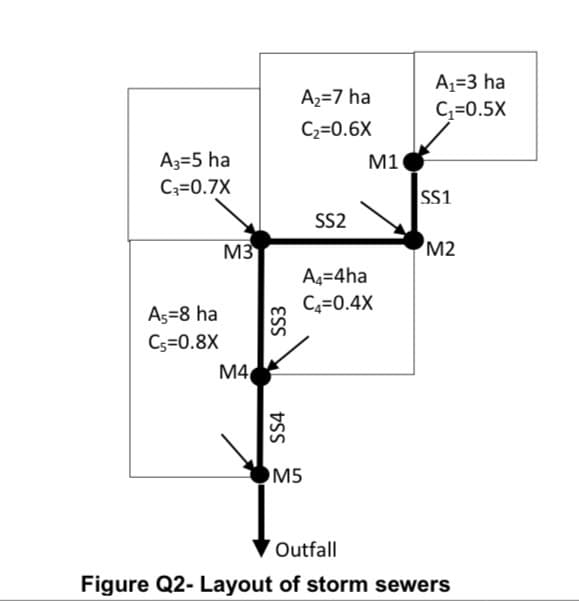 A1=3 ha
A2=7 ha
C=0.5X
C2=0.6X
A3=5 ha
M1
C;=0.7X
SS1
SS2
M3
M2
A4=4ha
C4=0.4X
As=8 ha
Cs=0.8X
M4
M5
Outfall
Figure Q2- Layout of storm sewers
SS4
SS3
