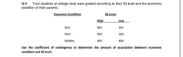 Q-5 Total students at college level were graded according to their IQ level and the economic
condition of their parents.
Economic Condition
IQ Level
High
Low
Rich
460
140
Poor
340
160
Middle
400
600
Use the coefficient of contingency to determine the amount of association between economic
condition and IQ level.
