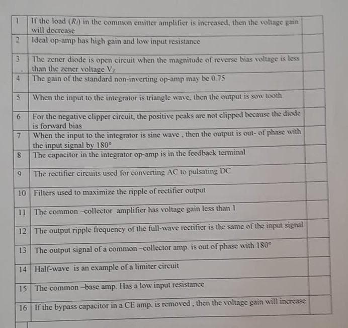 1
If the load (R) in the common emitter amplifier is increased, then the voltage gain
will decrease
Ideal op-amp has high gain and low input resistance
2
3
4
5
6
7
When the input to the integrator is sine wave, then the output is out-of phase with
the input signal by 180°
The capacitor in the integrator op-amp is in the feedback terminal
The rectifier circuits used for converting AC to pulsating DC
10 Filters used to maximize the ripple of rectifier output
11 The common-collector amplifier has voltage gain less than 1
12 The output ripple frequency of the full-wave rectifier is the same of the input signal
13 The output signal of a common-collector amp. is out of phase with 180°
14 Half-wave is an example of a limiter circuit
15 The common-base amp. Has a low input resistance
16 If the bypass capacitor in a CE amp. is removed, then the voltage gain will increase
8
The zener diode is open circuit when the magnitude of reverse bias voltage is less
than the zener voltage Vz
The gain of the standard non-inverting op-amp may be 0.75
9
When the input to the integrator is triangle wave, then the output is sow tooth
For the negative clipper circuit, the positive peaks are not clipped because the diode
is forward bias