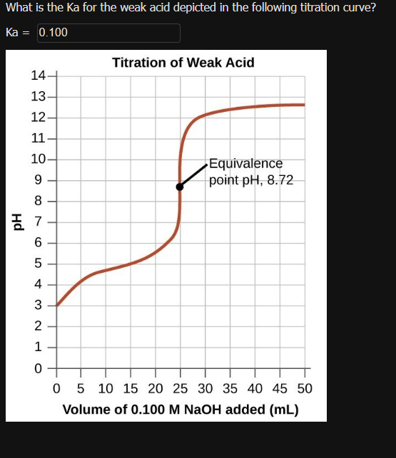 What is the Ka for the weak acid depicted in the following titration curve?
Ka = 0.100
14
13.
12
11.
10
9
8
7
65
4
32
1
0
Titration of Weak Acid
Equivalence
point pH, 8.72
0 5 10 15 20 25 30 35 40 45 50
Volume of 0.100 M NaOH added (mL)