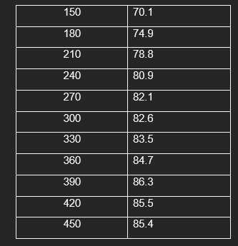 150
70.1
180
74.9
210
78.8
240
80.9
270
82.1
300
82.6
330
83.5
360
84.7
390
86.3
420
85.5
450
85.4
