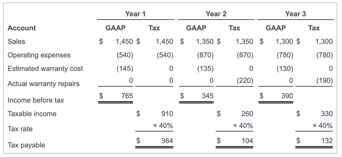 Account
Sales
Operating expenses
Estimated warranty cost
Actual warranty repairs
Income before tax
Taxable income
Tax rate
Tax payable
Year 1
GAAP
$ 1,450 $
(540)
(145)
0
$
765
$
Tax
0
0
1,450 $ 1,350 $
(540)
(870)
(135)
0
910
x 40%
364
Year 2
$
GAAP
345
$
$
Tax
1,350 $
(870)
0
(220)
260
x 40%
104
$
Year 3
GAAP
1,300 $
(780)
(130)
0
390
$
$
Tax
1,300
(780)
0
(190)
330
x 40%
132