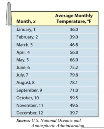 Average Monthly
Temperature, °F
Month, x
January, 1
36.0
February, 2
39.0
March, 3
46.8
April, 4
56.8
May, 5
66.0
June, 6
75.2
July, 7
79.8
August, 8
78.1
September, 9
71.0
October, 10
59.5
November, 11
49.6
December, 12
39.7
Source: U.S. National Oceanic and
Atmospheric Administration
