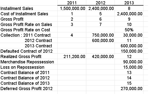 2011
2012
2013
Installment Sales
1,500,000.00 2,400,000.00
8
Cost of Installment Sales
1
5
2,400,000.00
Gross Profit
2
Gross Profit Rate on Sales
3
7
10
Gross Profit Rate on Cost
50%
Collection : 2011 Contract
4
750,000.00
600,000.00
30,000.00
2012 Contract
11
2013 Contract
600,000.00
150,000.00
Defaulted Contract of 2012
Realized Gross Profit
211,200.00
420,000.00
12
Merchandise Repossession
Loss on Repossession
90,000.00
15,000.00
13
Contract Balance of 2011
Contract Balance of 2012
14
Contract Balance of 2013
15
Deferred Gross Profit 2012
270,000.00
