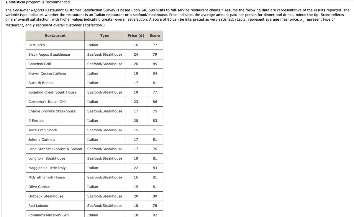 A statistical program is recommended.
The Consumer Reports Restaurant Customer Satisfaction Survey is based upon 148,599 visits to full-service restaurant chains.t Assume the following data are representative of the results reported. The
variable type indicates whether the restaurant is an Italian restaurant or a seafood/steakhouse. Price indicates the average amount paid per person for dinner and drinks, minus the tip. Score reflects
diners' overall satisfaction, with higher values indicating greater overall satisfaction. A score of 80 can be interpreted as very satisfied. (Let x, represent average meal price, x, represent type of
restaurant, and y represent overall customer satisfaction.)
Restaurant
Туре
Price ($)
Score
Bertucci's
Italian
16
77
Black Angus Steakhouse
Seafood/Steakhouse
24
79
Bonefish Grill
Seafood/Steakhouse
26
85
Bravo! Cucina Italiana
Italian
18
84
Buca di Bepp0
Italian
17
81
Bugaboo Creek Steak House
Seafood/Steakhouse
18
77
Carrabba's Italian Grill
Italian
23
86
Charlie Brown's Steakhouse
Seafood/Steakhouse
17
75
Il Fornaio
Italian
28
83
Joe's Crab Shack
Seafood/Steakhouse
15
71
Johnny Carino's
Italian
17
81
Lone Star Steakhouse & Saloon
Seafood/Steakhouse
17
76
Longhorn Steakhouse
Seafood/Steakhouse
19
81
Maggiano's Little Italy
Italian
22
83
McGrath's Fish House
Seafood/Steakhouse
16
81
Olive Garden
Italian
19
81
Outback Steakhouse
Seafood/Steakhouse
20
80
Red Lobster
Seafood/Steakhouse
18
78
Romano's Macaroni Grill
Italian
18
82
