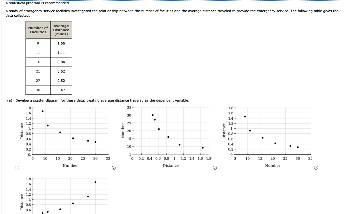 A statistical program is recommended.
A study of emergency service facilities investigated the relationship between the number of facilities and the average distance traveled to provide the emergency service. The following table gives the
data collected.
Average
Distance
Number of
Facilities
(miles)
9
1.66
11
1.11
16
0.84
21
0.62
27
0.52
30
0.47
(a) Develop a scatter diagram for these data, treating average distance traveled as the dependent variable.
1.8
35
1.8
1.6
1.6
30
1.4-
1.4
1.2
25
1.2
1.
1.
20
0.8
0.8
0.6
15
0.6
0.4
0.4
10
0.2
0.2
0.-
5
0.-
5
10
15
20
25
30
35
0.
0.2 0.4 0.6 0.8 1. 1.2 1.4 1.6 1.8
10
15
20
25
30
35
Number
Distance
Number
1.8
1.6
1.4 -
1.2
1.
0.8
0.6
Distance
Distance
