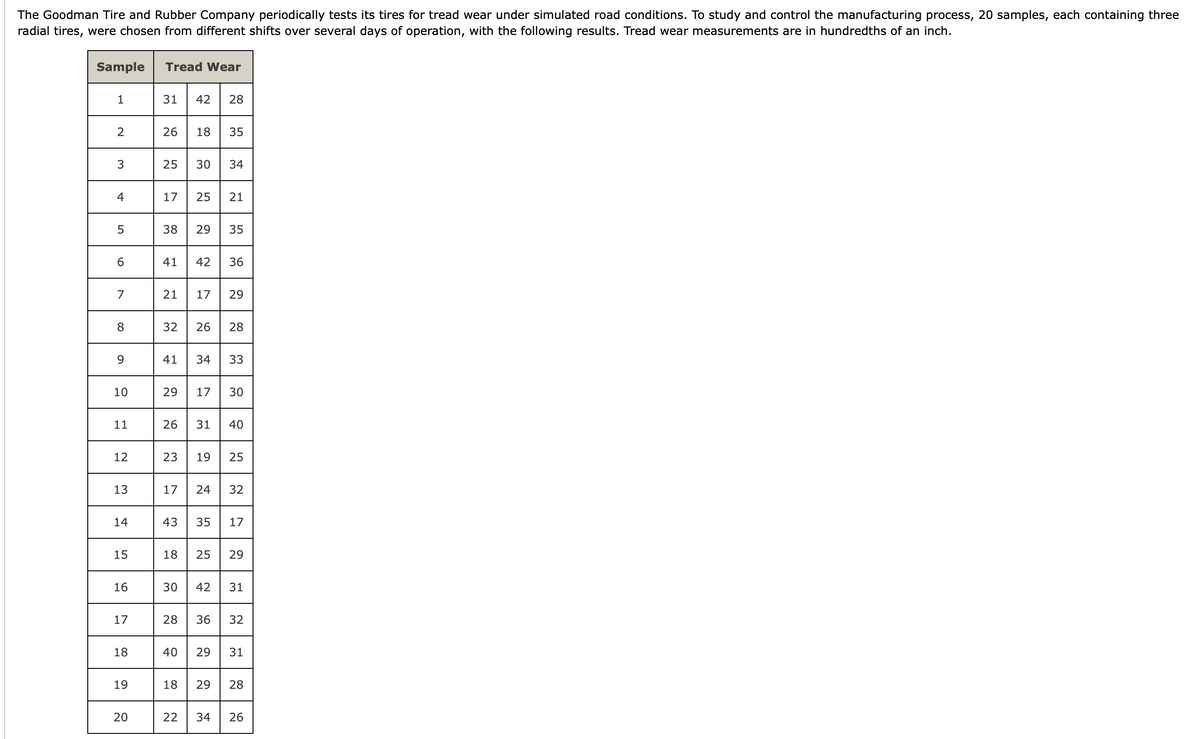 The Goodman Tire and Rubber Company periodically tests its tires for tread wear under simulated road conditions. To study and control the manufacturing process, 20 samples, each containing three
radial tires, were chosen from different shifts over several days of operation, with the following results. Tread wear measurements are in hundredths of an inch.
Sample
Tread Wear
1
31
42
28
26
18
35
3
25
30
34
4
17
25
21
38
29
35
41
42
36
7
21
17
29
8.
32
26
28
9.
41
34
33
10
29
17
30
11
26
31
40
12
23
19
25
13
17
24
32
14
43
35
17
15
18
25
29
16
30
42
31
17
28
36
32
18
40
29
31
19
18
29
28
20
22
34
26
