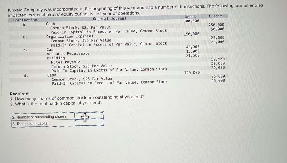 ### Kinkaid Company Journal Entries and Analysis

**Introduction:**
Kinkaid Company was incorporated at the beginning of this year and had a number of transactions. The following journal entries impacted its stockholders’ equity during its first year of operations.

**Journal Entries:**

| Transaction | General Journal | Debit ($) | Credit ($) |
|-------------|------------------|-----------|------------|
| a.          | Cash             | 300,000   |            |
|             | Common Stock, $25 Par Value     |           | 250,000    |
|             | Paid-In Capital in Excess of Par Value, Common Stock |           | 50,000     |
| b.          | Organization Expenses | 150,000 |            |
|             | Common Stock, $25 Par Value      |           | 125,000    |
|             | Paid-In Capital in Excess of Par Value, Common Stock |           | 25,000     |
| c.          | Cash             | 43,000    |            |
|             | Accounts Receivable | 15,000   |            |
|             | Building         | 81,500    |            |
|             | Notes Payable    |           | 59,500     |
|             | Common Stock, $25 Par Value     |           | 50,000     |
|             | Paid-In Capital in Excess of Par Value, Common Stock |           | 30,000     |
| d.          | Cash             | 120,000   |            |
|             | Common Stock, $25 Par Value      |           | 75,000     |
|             | Paid-In Capital in Excess of Par Value, Common Stock |           | 45,000     |

**Questions and Required Analysis:**

1. **How many shares of common stock are outstanding at year-end?**
2. **What is the total paid-in capital at year-end?**

**Explanation of Transactions Entries:**

1. **Transaction a:**
    - Cash is debited $300,000 indicating receipt of cash.
    - Common Stock with a $25 par value is credited $250,000, representing the issuance of stock.
    - Paid-In Capital in Excess of Par Value, Common Stock is credited $50,000, representing additional paid-in capital over the par value.

2. **Transaction b:**
    - Organization Expenses are debited $150,000, indicating expense