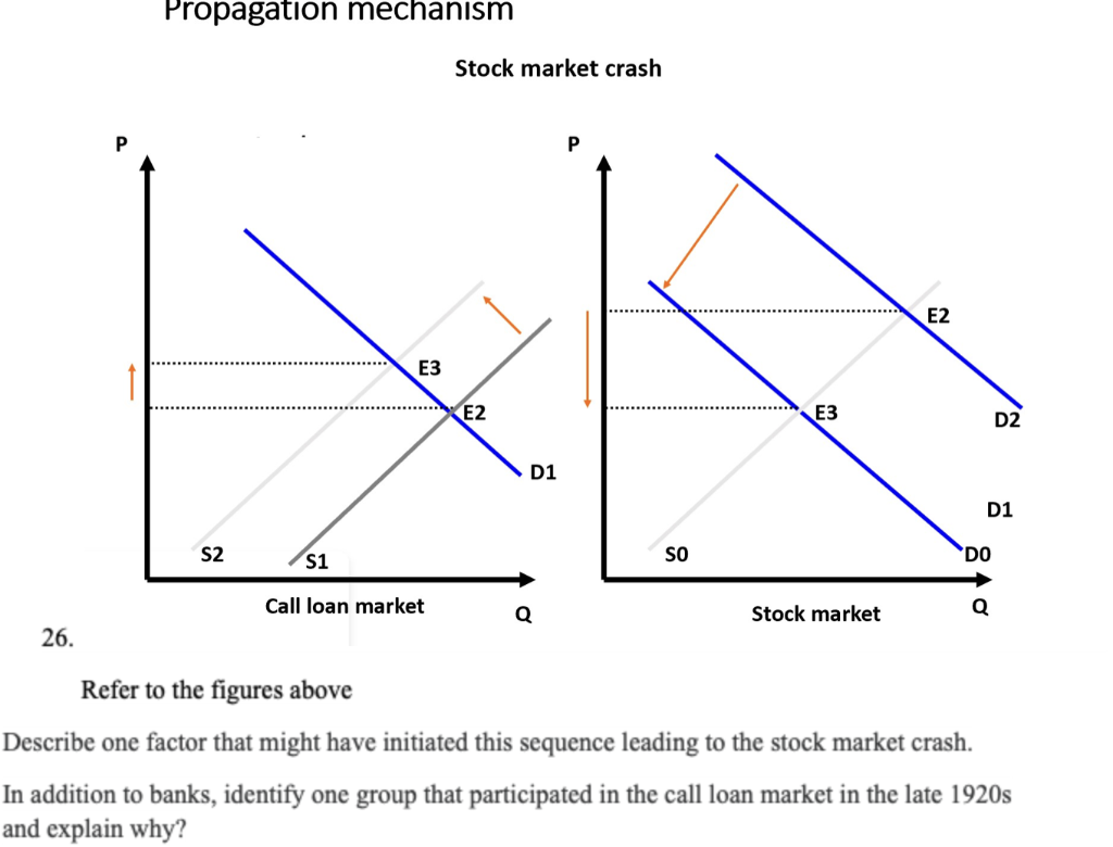 Propagation mechanism
Stock market crash
P
E2
ЕЗ
E2
ЕЗ
D2
D1
D1
S2
S1
so
'DO
Call loan market
Q
Stock market
26.
Refer to the figures above
Describe one factor that might have initiated this sequence leading to the stock market crash.
In addition to banks, identify one group that participated in the call loan market in the late 1920s
and explain why?
