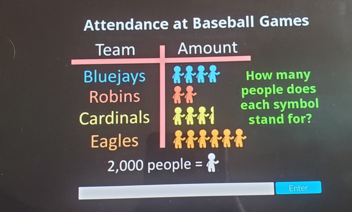 Attendance at Baseball Games
Team
Amount
Bluejays
Robins
How many
people does
each symbol
stand for?
Cardinals H
Eagles
2,000 people =
Enter
