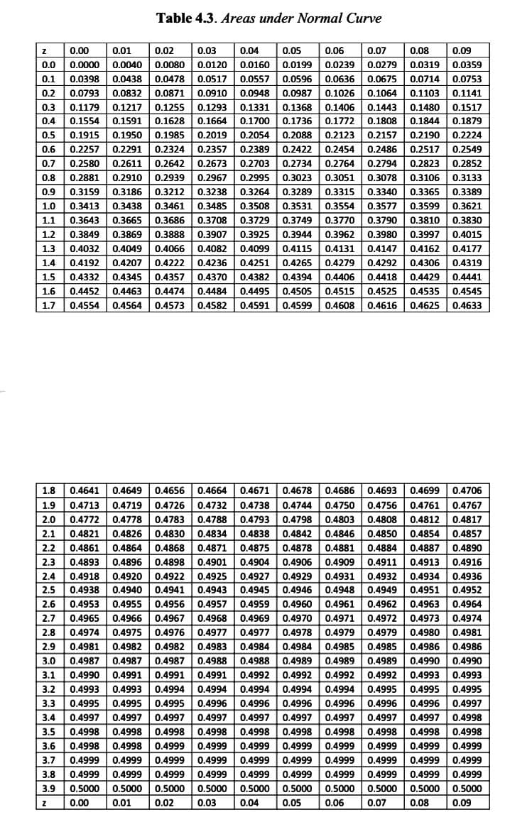 Table 4.3. Areas under Normal Curve
Z
0.01
0.04
0.1141
0.1517
0.1879
0.2224
0.00
0.02 0.03
0.05 0.06 0.07 0.08 0.09
0.0 0.0000 0.0040 0.0080 0.0120 0.0160 0.0199 0.0239 0.0279 0.0319 0.0359
0.1 0.0398 0.0438 0.0478 0.0517 0.0557 0.0596 0.0636 0.0675 0.0714 0.0753
0.2 0.0793 0.0832 0.0871 0.0910 0.0948 0.0987 0.1026 0.1064 0.1103
0.3 0.1179 0.1217 0.1255 0.1293 0.1331 0.1368 0.1406 0.1443 0.1480
0.4 0.1554 0.1591 0.1628 0.1664 0.1700 0.1736 0.1772 0.1808 0.1844
0.5 0.1915 0.1950 0.1985 0.2019
0.2054 0.2088 0.2123 0.2157 0.2190
0.6 0.2257 0.2291 0.2324 0.2357
0.2389
0.2422 0.2454
0.7 0.2580 0.2611 0.2642 0.2673 0.2703 0.2734 0.2764 0.2794 0.2823 0.2852
0.8 0.2881 0.2910 0.2939 0.2967 0.2995 0.3023 0.3051 0.3078 0.3106 0.3133
0.9 0.3159 0.3186 0.3212 0.3238 0.3264 0.3289 0.3315 0.3340 0.3365 0.3389
1.0 0.3413 0.3438 0.3461 0.3485 0.3508 0.3531 0.3554 0.3577 0.3599 0.3621
1.1 0.3643 0.3665 0.3686 0.3708
0.3749 0.3770 0.3790 0.3810
0.3944 0.3962 0.3980 0.3997
0.2486 0.2517 0.2549
0.3729
0.3830
1.2
0.3849
0.3869
0.3888
0.3907
0.4015
0.4049
0.4066
0.4082
0.4131 0.4147 0.4162
0.4177
0.3925
0.4099 0.4115
0.4222 0.4236 0.4251 0.4265
0.4357 0.4370 0.4382 0.4394
0.4279 0.4292 0.4306
1.3 0.4032
1.4 0.4192 0.4207
1.5 0.4332 0.4345
0.4406 0.4418 0.4429
1.6 0.4452 0.4463 0.4474 0.4484 0.4495 0.4505 0.4515 0.4525 0.4535 0.4545
1.7 0.4554 0.4564 0.4573 0.4582 0.4591 0.4599 0.4608 0.4616 0.4625 0.4633
0.4319
0.4441
0.4890
1.8 0.4641 0.4649 0.4656 0.4664 0.4671 0.4678 0.4686 0.4693 0.4699 0.4706
1.9 0.4713 0.4719 0.4726 0.4732 0.4738 0.4744 0.4750 0.4756 0.4761 0.4767
2.0 0.4772 0.4778 0.4783 0.4788 0.4793 0.4798 0.4803 0.4808 0.4812 0.4817
2.1 0.4821 0.4826 0.4830 0.4834 0.4838
0.4838 0.4842 0.4846 0.4850 0.4854 0.4857
2.2 0.4861 0.4864 0.4868 0.4871 0.4875 0.4878 0.4881 0.4884 0.4887
2.3 0.4893 0.4896 0.4898 0.4901 0.4904 0.4906 0.4909 0.4911 0.4913 0.4916
2.4 0.4918 0.4920 0.4922 0.4925 0.4927 0.4929 0.4931 0.4932 0.4934 0.4936
2.5 0.4938 0.4940 0.4941 0.4943 0.4945 0.4946 0.4948 0.4949 0.4951 0.4952
2.6 0.4953 0.4955 0.4956 0.4957 0.4959 0.4960 0.4961 0.4962 0.4963 0.4964
2.7 0.4965 0.4966
0.4967 0.4968 0.4969 0.4970 0.4971 0.4972 0.4973 0.4974
2.8 0.4974 0.4975 0.4976 0.4977 0.4977 0.4978 0.4979 0.4979 0.4980 0.4981
2.9 0.4981 0.4982 0.4982 0.4983 0.4984 0.4984 0.4985 0.4985 0.4986
0.4986
3.0 0.4987 0.4987 0.4987 0.4988 0.4988 0.4989 0.4989 0.4989 0.4990
3.1 0.4990 0.4991 0.4991 0.4991 0.4992 0.4992 0.4992 0.4992 0.4993
3.2 0.4993 0.4993 0.4994 0.4994 0.4994 0.4994 0.4994 0.4995 0.4995
3.3 0.4995 0.4995 0.4995 0.4996 0.4996 0.4996 0.4996 0.4996 0.4996
0.4997
3.4 0.4997 0.4997 0.4997 0.4997 0.4997 0.4997 0.4997 0.4997 0.4997 0.4998
0.4998 0.4998 0.4998
0.4998 0.4998 0.4998 0.4998 0.4998 0.4998 0.4998
3.6 0.4998 0.4998 0.4999 0.4999 0.4999 0.4999 0.4999 0.4999 0.4999 0.4999
3.7 0.4999 0.4999 0.4999 0.4999 0.4999 0.4999 0.4999 0.4999 0.4999 0.4999
3.8 0.4999 0.4999 0.4999 0.4999 0.4999 0.4999 0.4999 0.4999 0.4999 0.4999
3.9 0.5000 0.5000 0.5000 0.5000 0.5000 0.5000 0.5000 0.5000 0.5000 0.5000
Z
0.00 0.01 0.02 0.03 0.04 0.05
0.4990
0.4993
0.4995
3.5
0.06
0.07
0.08
0.09