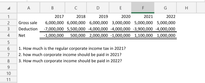 A
B
C
D
E
F
G
H
1
2017
2018
2019
2020
2021
2022
2
Gross sale
6,000,000 6,000,000 6,000,000 3,000,000 5,000,000 5,000,000
Deduction -7,000,000 5,500,000 -4,000,000 -4,000,000 -3,900,000 -4,000,000
500,000 2,000,000 -1,000,000 1,100,000 1,000,000
3
Net
-1,000,000
5
1. How much is the regular corporate income tax in 2021?
2. how much corporate income should be paid in 2021?
3. How much corporate income should be paid in 2022?
7
8
10
11
4.
