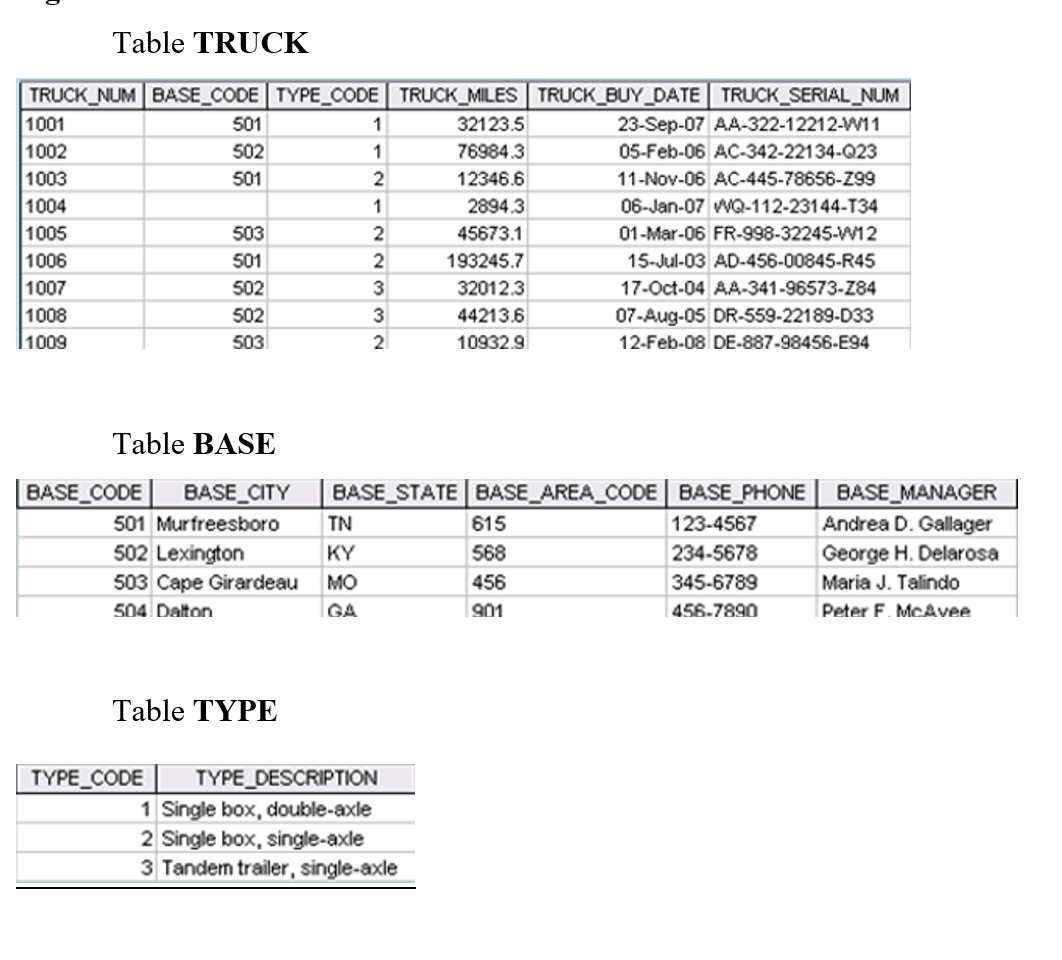 Table TRUCK
TRUCK_NUM BASE_CODE TYPE_CODE TRUCK_MILES TRUCK_BUY_DATE TRUCK_SERIAL_NUM
23-Sep-07 AA-322-12212-W11
05-Feb-06 AC-342-22134-Q23
11-Nov-06 AC-445-78656-Z99
06-Jan-07 VQ-112-23144-T34
01-Mar-06 FR-998-32245-W12
15-Jul-03 AD-456-00845-R45
17-Oct-04 AA-341-96573-Z84
07-Aug-05 DR-559-22189-D33
12-Feb-08 DE-887-98456-E94
1001
1002
1003
1004
1005
1006
1007
1008
1009
501
502
501
503
501
502
502
503
Table BASE
BASE_CODE BASE_CITY
501 Murfreesboro
502 Lexington
TN
KY
503 Cape Girardeau MO
504 Dalton
GA
Table TYPE
1
1
2
1
2
2
3
3
2
BASE_STATE
32123.5
76984.3
12346.6
2894.3
45673.1
193245.7
32012.3
44213.6
10932.9
TYPE_CODE TYPE_DESCRIPTION
1 Single box, double-axle
2 Single box, single-axle
3 Tandem trailer, single-axle
BASE_AREA_CODE
615
568
456
901
| BASE_PHONE BASE MANAGER
Andrea D. Gallager
George H. Delarosa
Maria J. Talindo
Peter F. McAvee
123-4567
234-5678
345-6789
456-7890