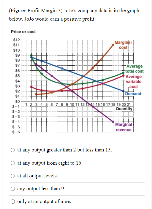 (Figure: Profit Margin 3) JoJo's company data is in the graph
below. JoJo would earn a positive profit:
Price or cost
$12
Marginal
cost
$11
$10
$9
$8
$7
Average
total cost
Average
$6
$5
$4
*varlable
$3
cost
$2
$1
Demand
$0
10 11 12 114 15 16 17 18 19 20 21
Quantity
$-1
$-2
$-3
$-4
Marginal
$-5
revenue
$-6
at any output greater than 2 but less than 15.
at any output from eight to 16.
at all output levels.
any output less than 9
O only at an output of nine.
