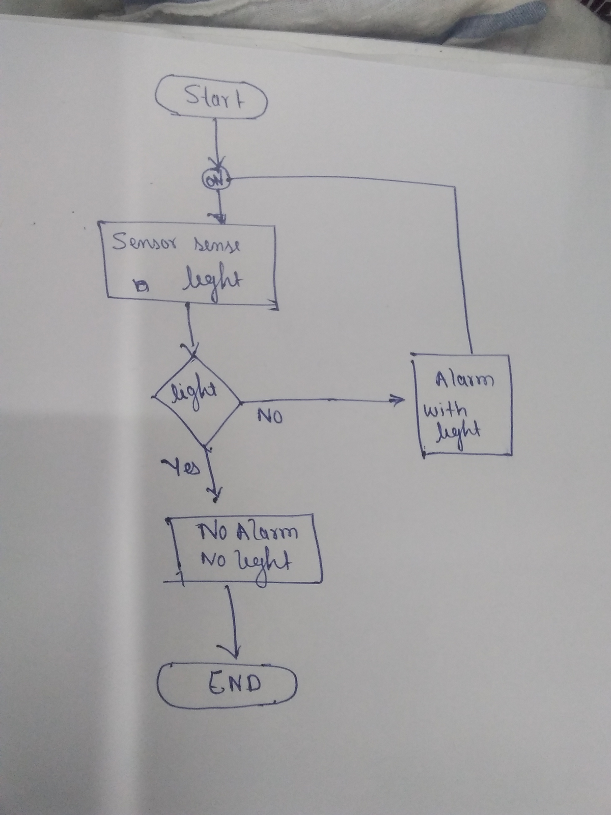 Start
Sensor sense
light
Alarm
light
NO
with
lght
Yes
No Alam
leght
NO
END
