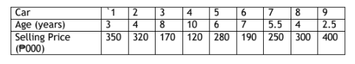 | 3
Car
Age (years)
Selling Price
(PO00)
'1.
4
5
6.
7
2.5
320 170 120 | 280 | 190 250 300 400
4
8
10
7
5.5
4
350
o IN
