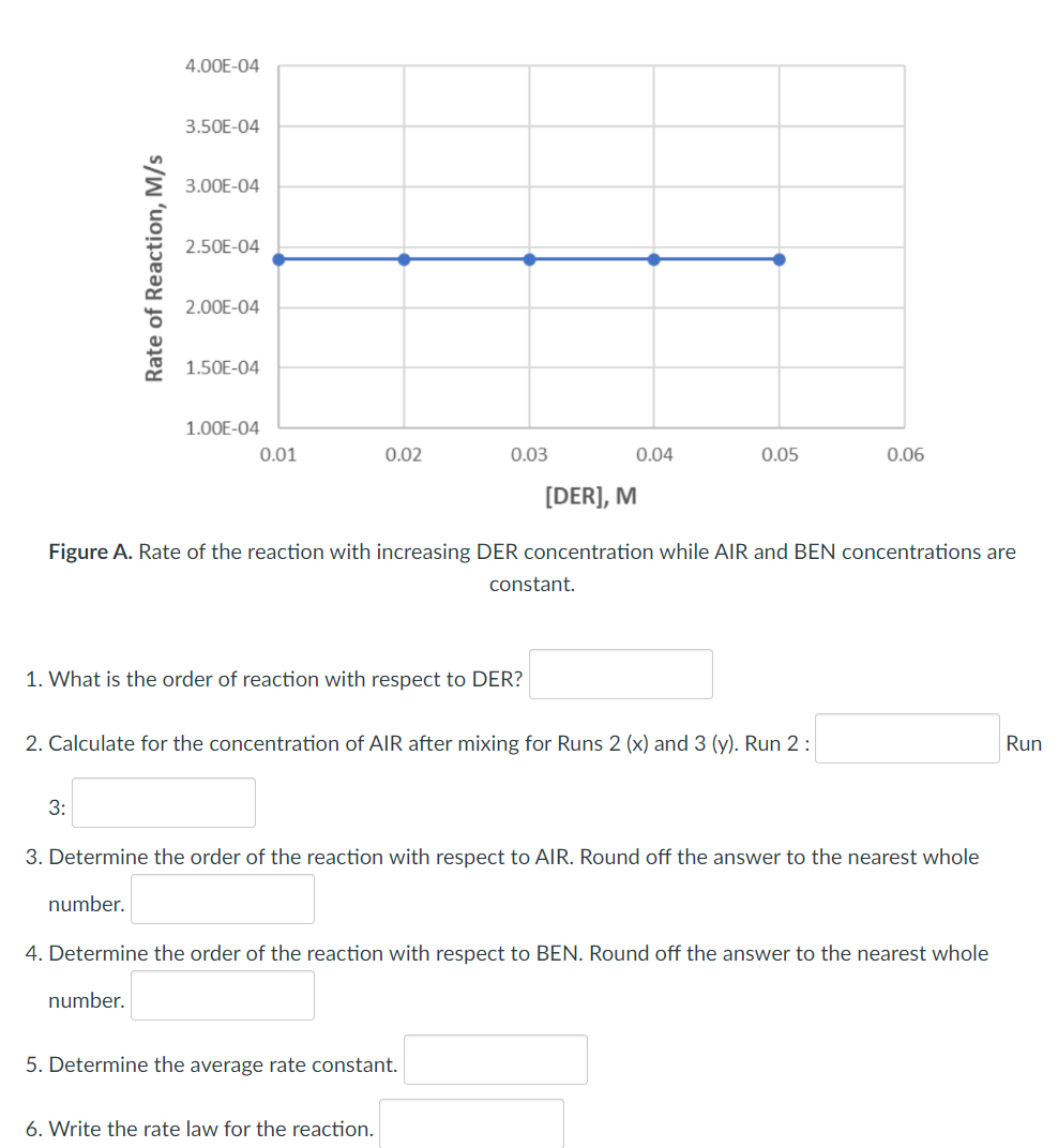 4.00E-04
3.50E-04
3.00E-04
2.50E-04
2.00E-04
1.50E-04
1.00E-04
0.01
0.02
0.03
0.04
0.05
0.06
[DER], M
Figure A. Rate of the reaction with increasing DER concentration while AIR and BEN concentrations are
constant.
1. What is the order of reaction with respect to DER?
2. Calculate for the concentration of AIR after mixing for Runs 2 (x) and 3 (y). Run 2 :
Run
3:
3. Determine the order of the reaction with respect to AIR. Round off the answer to the nearest whole
number.
4. Determine the order of the reaction with respect to BEN. Round off the answer to the nearest whole
number.
5. Determine the average rate constant.
6. Write the rate law for the reaction.
Rate of Reaction, M/s
