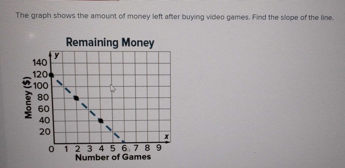 The graph shows the amount of money left after buying video games. Find the slope of the line.
Remaining Money
y
140
120
の100
80
60
40
20
01234 5 6,7 89
Number of Games
Money ($)
