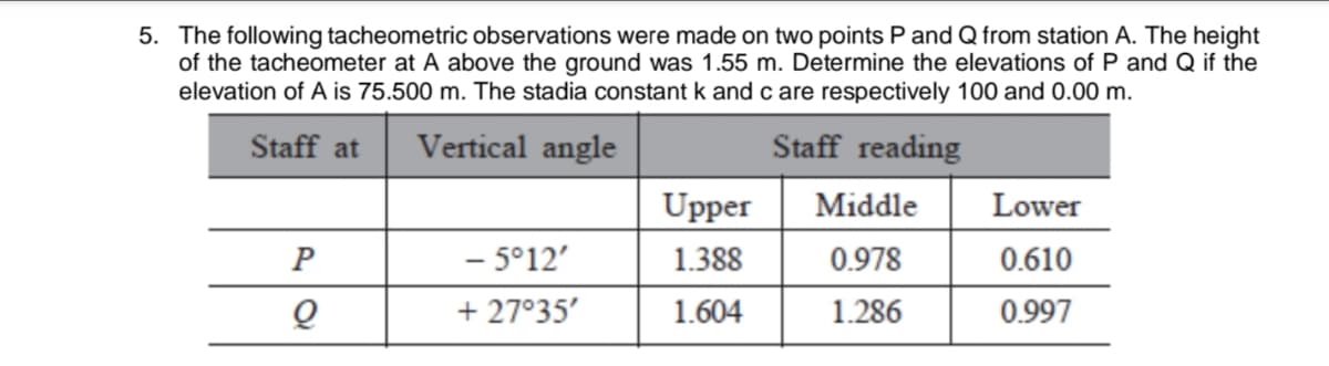 5. The following tacheometric observations were made on two points P and Q from station A. The height
of the tacheometer at A above the ground was 1.55 m. Determine the elevations of P and Q if the
elevation of A is 75.500 m. The stadia constant k and c are respectively 100 and 0.00 m.
Staff at
Vertical angle
Staff reading
Upper
Middle
Lower
- 5°12'
+ 27°35'
1.388
0.978
0.610
|
1.604
1.286
0.997
