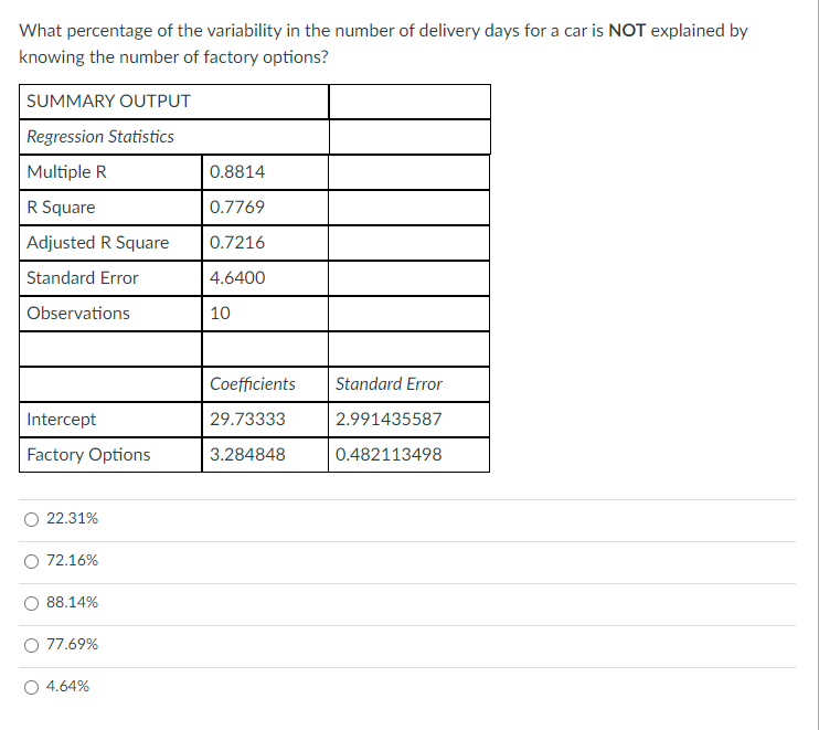 What percentage of the variability in the number of delivery days for a car is NOT explained by
knowing the number of factory options?
SUMMARY OUTPUT
Regression Statistics
Multiple R
R Square
Adjusted R Square
Standard Error
Observations
Intercept
Factory Options
22.31%
72.16%
88.14%
77.69%
O 4.64%
0.8814
0.7769
0.7216
4.6400
10
Coefficients
29.73333
3.284848
Standard Error
2.991435587
0.482113498