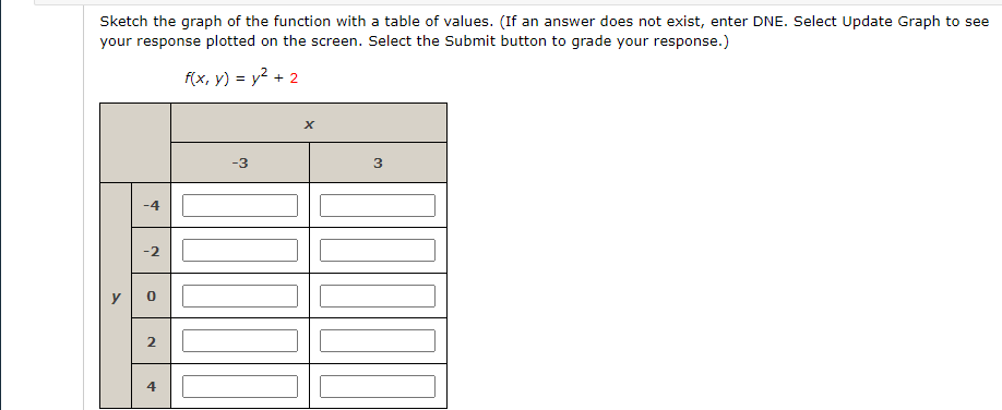 Sketch the graph of the function with a table of values. (If an answer does not exist, enter DNE. Select Update Graph to see
your response plotted on the screen. Select the Submit button to grade your response.)
+
-2
0
2
A
f(x, y) = y² +
-3
+ 2
X
3