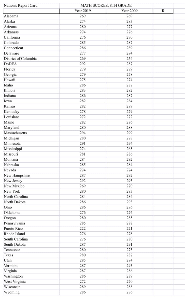 Nation's Report Card
MATH SCORES, 8TH GRADE
Year 2019
Year 2009
D
Alabama
269
269
Alaska
274
283
Arizona
280
277
Arkansas
274
276
California
276
270
Colorado
285
287
Connecticut
286
289
Delaware
277
284
District of Columbia
269
254
DODEA
292
287
Florida
279
279
Georgia
279
278
Hawaii
275
274
Idaho
286
287
Illinois
283
282
Indiana
286
287
Iowa
282
284
Kansas
282
289
Kentucky
278
279
Louisiana
272
272
Maine
282
286
Maryland
280
288
Massachusetts
294
299
Michigan
280
278
Minnesota
291
294
Mississippi
274
265
Missouri
281
286
Montana
284
292
Nebraska
285
284
Nevada
New Hampshire
New Jersey
274
274
287
292
292
293
New Mexico
269
270
New York
280
283
North Carolina
284
284
North Dakota
286
293
Ohio
286
286
Oklahoma
276
276
Oregon
Pennsylvania
280
285
285
288
Puerto Rico
222
221
Rhode Island
276
278
South Carolina
276
280
South Dakota
287
291
Tennessee
280
275
Texas
280
287
Utah
285
284
Vermont
287
293
Virginia
Washington
West Virginia
287
286
286
289
272
270
Wisconsin
289
288
Wyoming
286
286
