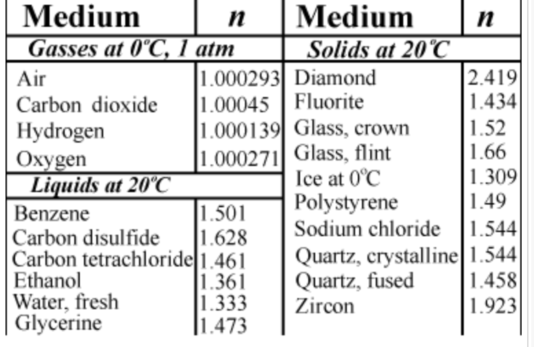 Medium
n
Gasses at 0ºC, 1 atm
Air
Carbon dioxide
Hydrogen
Oxygen
Liquids at 20°C
Medium
Solids at 20°C
1.000293 Diamond
1.00045 Fluorite
1.000139 Glass, crown
1.000271 Glass, flint
Ice at 0°C
Polystyrene
Benzene
1.501
Carbon disulfide
1.628
Carbon tetrachloride 1.461
Ethanol
1.361
Water, fresh
1.333
Glycerine
1.473
n
2.419
1.434
1.52
1.66
1.309
1.49
Sodium chloride 1.544
Quartz, crystalline 1.544
Quartz, fused
1.458
Zircon
1.923