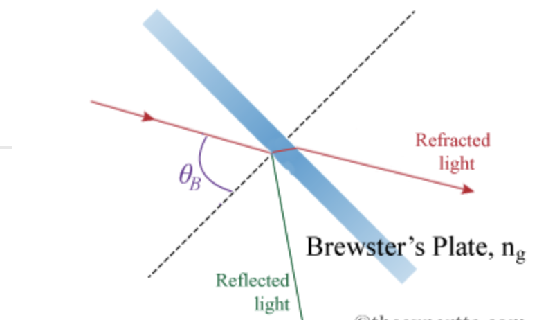 OB
Reflected
light
Refracted
light
Brewster's Plate, ng