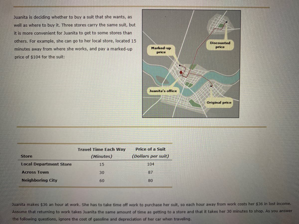 Juanita is deciding whether to buy a suit that she wants, as
well as where to buy it. Three stores carry the same suit, but
it is more convenient for Juanita to get to some stores than
others. For example, she can go to her local store, located 15
Discounted
price
minutes away from where she works, and pay a marked-up
Marked-up
price
price of $104 for the suit:
Juanita's office
Original price
Travel Time Each Way
Price of a Suit
Store
(Minutes)
(Dollars per suit)
Local Department Store
15
104
Across Town
30
87
Neighboring City
60
80
Juanita makes $36 an hour at work. She has to take time off work to purchase her suit, so each hour away from work costs her $36 in lost income.
Assume that returning to work takes Juanita the same amount of time as getting to a store and that it takes her 30 minutes to shop. AS you answer
the following questions, ignore the cost of gasoline and depreciation of her car when traveling.
