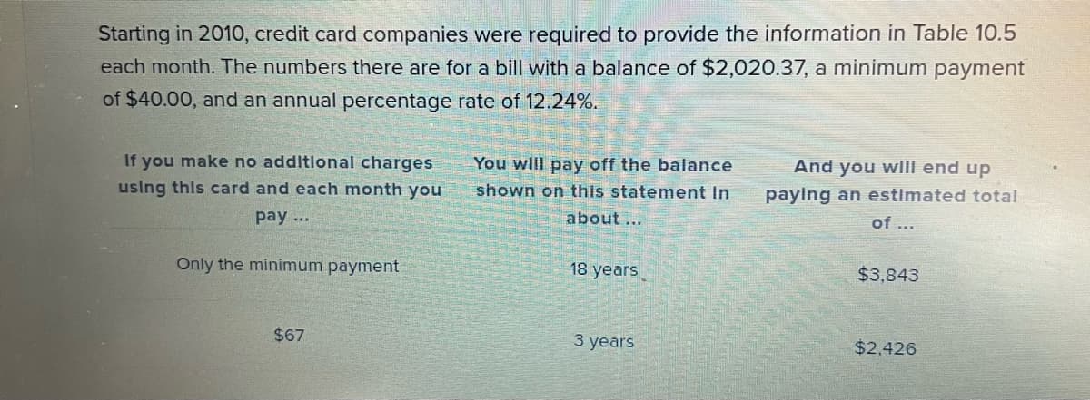 Starting in 2010, credit card companies were required to provide the information in Table 10.5
each month. The numbers there are for a bill with a balance of $2,020.37, a minimum payment
of $40.00, and an annual percentage rate of 12.24%.
If you make no additional charges
using this card and each month you
pay ...
Only the minimum payment
$67
You will pay off the balance
shown on this statement In
about ...
18 years
3 years
And you will end up
paying an estimated total
of ...
$3,843
$2,426