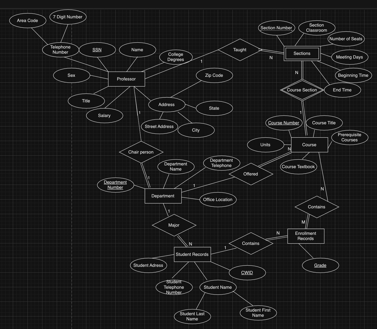 Area Code
7 Digit Number
Telephone
Number
Sex
Title
SSN
Salary
Name
Professor
Department
Number
Chair person
College
Degrees
Address
Street Address
Student Adress
Department
Name
Department
Major
City
Student
Telephone
Number
N
Zip Code
Student Records
State
Office Location
Student Last
Name
Department
Telephone
Student Name
Taught
Offered
Contains
CWID
Section Number
N
Units
Student First
Name
Course Number
N
Sections
N
NI
Course Section
Section
Classroom
Course
M
(Course Textbook
Course Title
N
Contains
Enrollment
Records
(Number of Seats
Grade
Meeting Days
Beginning Time
End Time
Prerequisite
Courses