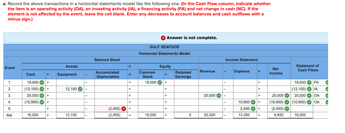 a. Record the above transactions in a horizontal statements model like the following one. (In the Cash Flow column, indicate whether
the item is an operating activity (OA), an investing activity (IA), a financing activity (FA) and net change in cash (NC). If the
element is not affected by the event, leave the cell blank. Enter any decreases to account balances and cash outflows with a
minus sign.)
O Answer is not complete.
GULF SEAFOOD
Horizontal Statements Model
Balance Sheet
Income Statement
Assets
Equity
Statement of
Cash Flows
Event
Accumulated
Depreciation
Common
Stock
Retained
Earnings
Revenue
Expense
Net
Income
Cash
Equipment
19,000
19,000 O FA
|(12,100)
20,000
1.
O+
19,000
(12,100) O
12,100
2.
%3D
O IA
3.
20,000
20,000
20,000
20,000 O
20,000
OA
20,000
(10,900) O (10,900) O OA
(2,450) O
6,650
4.
(10,900) O
10,900 O =
2,450 O
13,350
5.
(2,450) X =
(2,450)
Bal.
16,000
19,000
20,000
16,000
12,100
