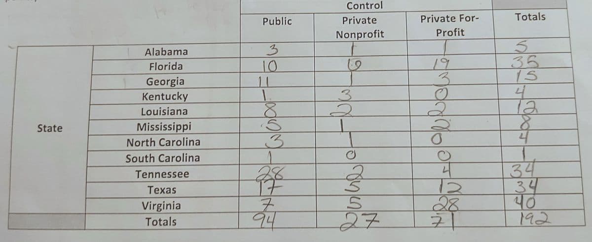 Control
Public
Private
Private For-
Totals
Nonprofit
Profit
3
10
11
Alabama
19
3.
35
15
4
Florida
6)
Georgia
Kentucky
3.
Louisiana
State
Mississippi
North Carolina
4
South Carolina
34
34
40
192
28
Tennessee
Texas
7.
94
28
71
Virginia
27
Totals
