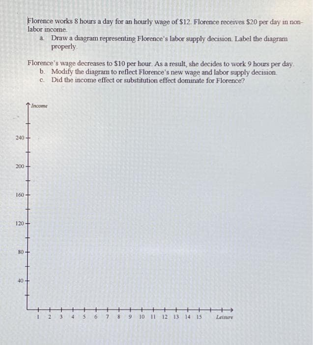 200
240+
Florence works 8 hours a day for an hourly wage of $12. Florence receives $20 per day in non-
labor income.
120
160+
80
Florence's wage decreases to $10 per hour. As a result, she decides to work 9 hours per day.
b. Modify the diagram to reflect Florence's new wage and labor supply decision.
c. Did the income effect or substitution effect dominate for Florence?
a Draw a diagram representing Florence's labor supply decision. Label the diagram
properly.
40+
Income
1
2
3
4
5
6.
7
8
9 10 11 12 13 14 15
+
Leisure