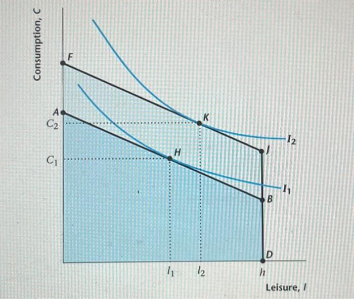 Consumption, C
C₁
H
41 12
B
D
h
12
1₁
Leisure, I