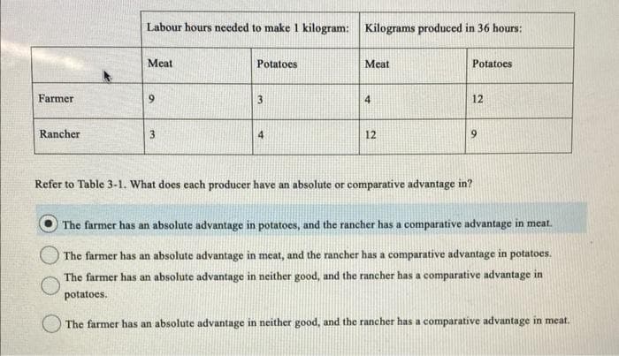 Farmer
Rancher
Labour hours needed to make 1 kilogram: Kilograms produced in 36 hours:
Meat
9
3
Potatoes
3
4
Meat
4
12
Potatoes
12
Refer to Table 3-1. What does each producer have an absolute or comparative advantage in?
The farmer has an absolute advantage in potatoes, and the rancher has a comparative advantage in meat.
The farmer has an absolute advantage in meat, and the rancher has a comparative advantage in potatoes.
The farmer has an absolute advantage in neither good, and the rancher has a comparative advantage in
potatoes.
The farmer has an absolute advantage in neither good, and the rancher has a comparative advantage in meat.