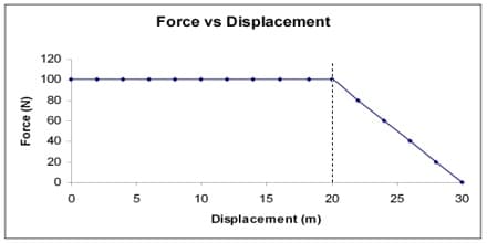 Force vs Displacement
120
100
2 80
60
40
20
5
10
15
20
25
30
Displacement (m)
Force (N)
