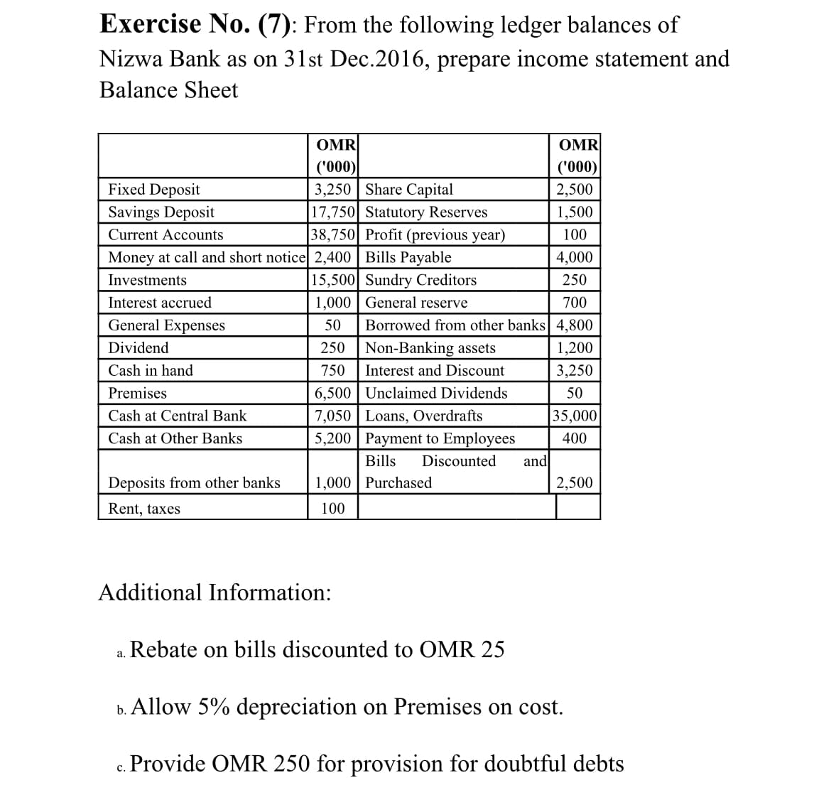 Exercise No. (7): From the following ledger balances of
Nizwa Bank as on 31st Dec.2016, prepare income statement and
Balance Sheet
OMR
OMR
('000)
3,250 | Share Capital
17,750 Statutory Reserves
38,750 Profit (previous year)
('000)
Fixed Deposit
Savings Deposit
2,500
1,500
Current Accounts
100
Money at call and short notice 2,400 | Bills Payable
15,500 Sundry Creditors
1,000 | General reserve
4,000
Investments
250
Interest accrued
700
General Expenses
50
Borrowed from other banks 4,800
Dividend
250
Non-Banking assets
1,200
Cash in hand
750
Interest and Discount
3,250
6,500 | Unclaimed Dividends
7,050 | Loans, Overdrafts
5,200 Payment to Employees
Premises
50
Cash at Central Bank
35,000
Cash at Other Banks
400
Bills
Discounted
and
Deposits from other banks
1.000 | Purchased
2,500
Rent, taxes
100
Additional Information:
Rebate on bills discounted to OMR 25
а.
b. Allow 5% depreciation on Premises on cost.
c. Provide OMR 250 for provision for doubtful debts
с.
