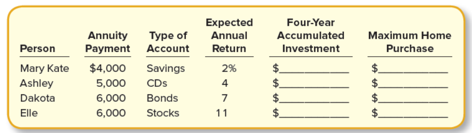 Expected
Annual
Four-Year
Annuity
Payment Account
Турe of
Accumulated
Мaximum Home
Person
Return
Investment
Purchase
$4,000
$.
$.
$.
$.
$.
$.
$.
$.
Mary Kate
Savings
2%
Ashley
5,000
CDs
4
Dakota
6,000
Bonds
7
Elle
6,000
Stocks
11
