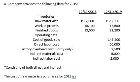 x Company provides the following data for 2019:
12/31/2018
12/31/2019
Inventories:
Raw materials*
P 12,000
P 23,500
Work in process
Finished goods
Operating data:
Cost of goods sold
15,100
17,600
19,500
21,200
149,200
Direct labor cost
50,000
Factory overhead cost (utility only)
62,500
Indirect materials cost
5,000
Indirect labor cost
2,000
*Consisting of both direct and indirect.
The cost of raw materials purchases for 2019 is?
