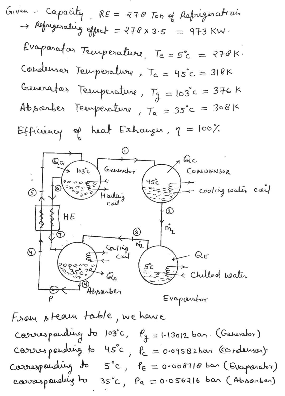 Given .: Capacity, RE = 270 Ton of Rafrigercation
Refrigerating offect
= 278 x 3-5
= 973 Kw.
Evaporafar Teuperature, Te = s'c = 278K.
Condenser Temperature , Te = 45°c = 318K
= ?78
Greneratas Temperature, Tg = lo3°c = 376 K
Absarbes Temperature
%3D
%3D
, Ta = 35°c =
308 K
100%
Efficincy heat Exhauger , 1 =
QG
Qc
lo3°c
Generalor
CONDENSOR
Healing
Cuil
cooling walis ceil
HE
cooling
Coil
QE
5°c
QA
Chilled water
Abserber
Evapenator
From pteam table, we houe
Carrespanding to 103°c, Pg = 1.13012 ban. (Gennabor)
.
carres poudluing to 45°c, Pe = 0-09582 ban Condensen)
5°c, Pe = 0-008710 ban (Evaporabr)
carrespoudlig ho 35°c, Pa = 0•056216 ban ( Aboanber)
carresponding to
