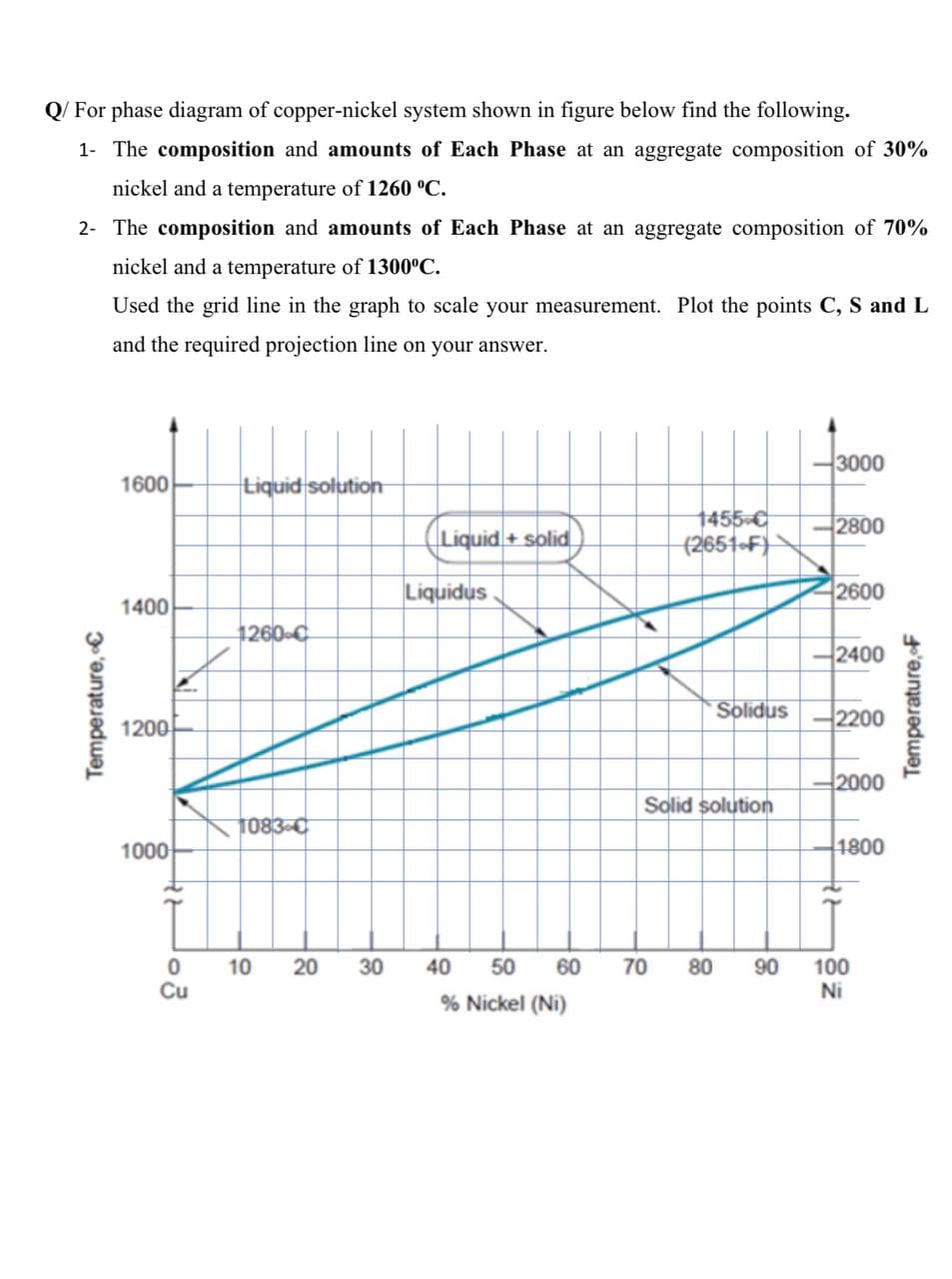 Q/ For phase diagram of copper-nickel system shown in figure below find the following.
1- The composition and amounts of Each Phase at an aggregate composition of 30%
nickel and a temperature of 1260 °C.
2- The composition and amounts of Each Phase at an aggregate composition of 70%
nickel and a temperature of 1300°C.
Used the grid line in the graph to scale your measurement. Plot the points C, S and L
and the required projection line on your answer.
-3000
1600
tiquid solution
+455-C
(2651-F}
(Liquid + solid.
-2800
Liquidus
2600
1400
1260-C
-2400
Solidus
-2200
1200
-2000
Solid solution
1083-C
1000
1800
10 20 30 40
Cu
60 70 80 90
50
100
Ni
% Nickel (Ni)
Temperature, C
Temperature,F
