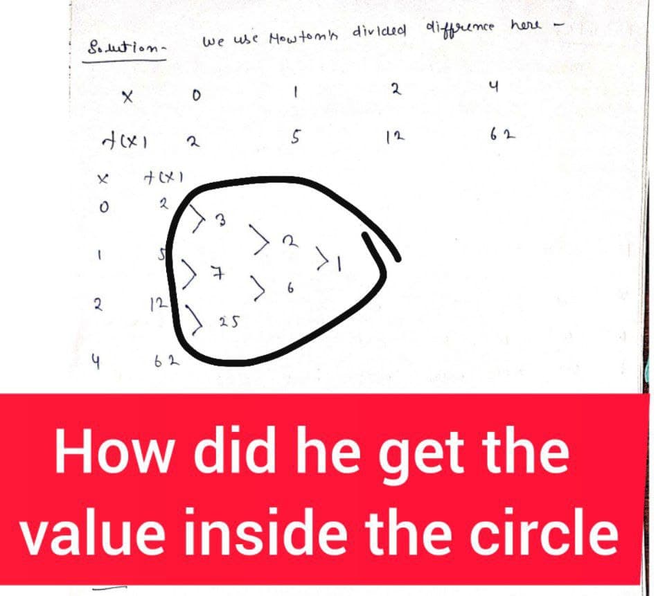 Solution-
0
२
4
X
+(x1
+(x)
2
S
12
62
0
2
We use How tom's divided difference here
3
25
1
5
6
2
4
62
How did he get the
value inside the circle