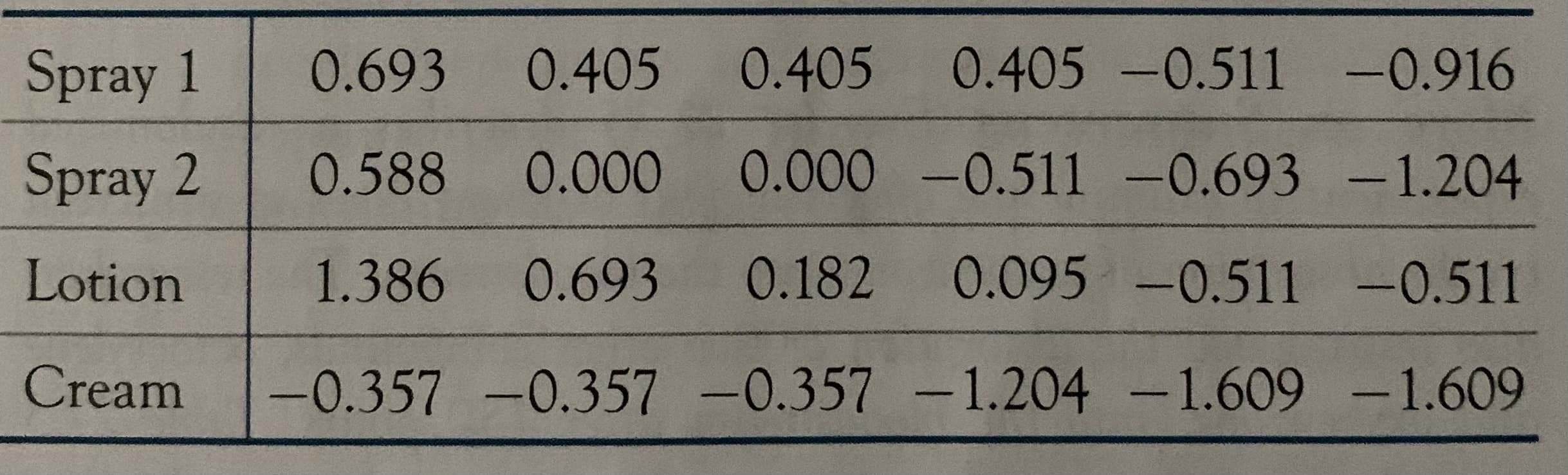 Spray 1
Spray 2
Lotion
Cream
0.693 0.405 0.405 0.405
-0.511 -0.916
0.588 0.000
0.000 -0.511 -0.693 - 1.204
1.386 0.693 0.182
0.095 -0.511 -0.511
-0.357 -0.357 -0.357 -1.204 -1.609 -1.609