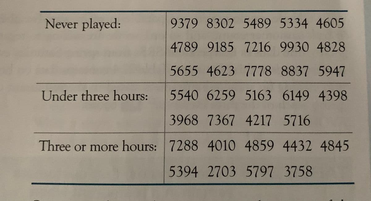 Never played:
9379 8302 5489 5334 4605
4789 9185 7216 9930 4828
5655 4623 7778 8837 5947
5540 6259 5163 6149 4398
3968 7367 4217 5716
Three or more hours: 7288 4010 4859 4432 4845
5394 2703 5797 3758
Under three hours:
t