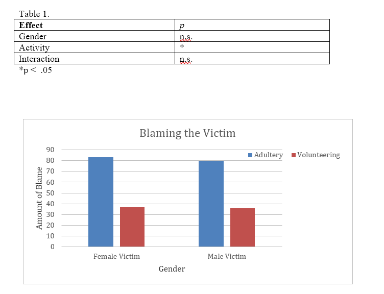 Table 1.
Effect
Gender
Activity
Interaction
*p < .05
Amount of Blame
90
80
70
60
40
30
20
10
0
P
ns.
*
Female Victim
IS.
Blaming the Victim
Gender
Male Victim
■Adultery ■ Volunteering