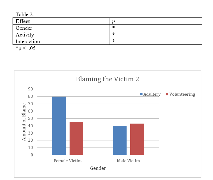 Table 2.
Effect
Gender
Activity
Interaction
*p < .05
Amount of Blame
90
80
70
20
10
0
Female Victim
P
Blaming the Victim 2
Gender
of
Male Victim
Adultery ■Volunteering