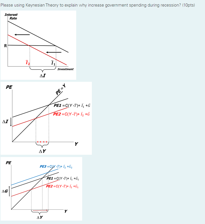 Please using Keynesian Theory to explain why increase government spending during recession? (10pts)
Interest
Rate
R
Investment
AI
PE
PE = Y
PE1 =C(Y -T)+ Ï, +G
PE2 =C(Y -T')+ Ïz +G
AI
AY
PE
PE3 =CIX -T')+ I2 +G2
PE1 =C(Y-T)+ I, +G,
PE2 =C(Y -T')+ Iz +G,
AG
AY
