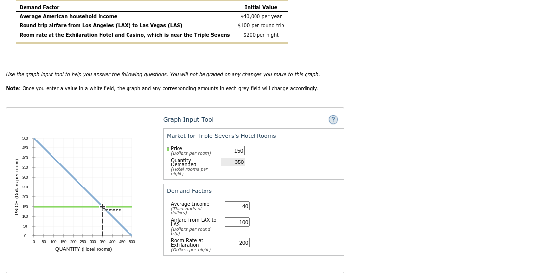 Demand Factor
Initial Value
Average American household income
$40,000 per year
Round trip airfare from Los Angeles (LAX) to Las Vegas (LAS)
$100 per round trip
Room rate at the Exhilaration Hotel and Casino, which is near the Triple Sevens
$200 per night
Use the graph input tool to help you answer the following questions. You will not be graded on any changes you make to this graph.
Note: Once you enter a value in a white field, the graph and any corresponding amounts in each grey field will change accordingly.
Graph Input Tool
Market for Triple Sevens's Hotel Rooms
500
450
Price
(Dollars per room)
150
400
Quantity
Demanded
(Hotel rooms per
night)
350
350
300
250
Demand Factors
200
Average Income
(Thousands of
dollars)
150
40
Demand
100
Airfare from LAX to
LAS
(Dollars per round
trip)
Room Rate at
Exhilaration
(Dollars per night)
100
50
0 50 100 150 200 250 300 350 400 450 500
200
QUANTITY (Hotel rooms)
PRICE (Dollars per room)
