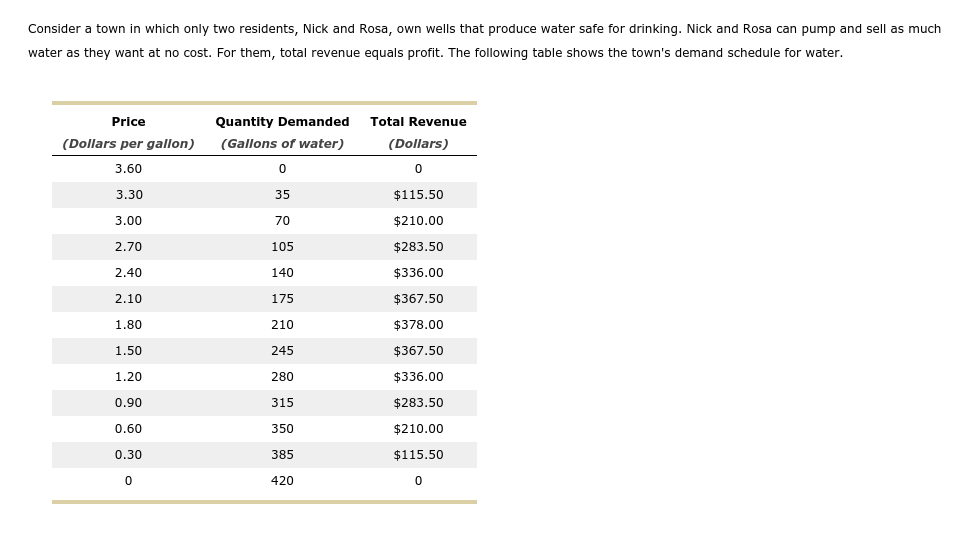 Consider a town in which only two residents, Nick and Rosa, own wells that produce water safe for drinking. Nick and Rosa can pump and sell as much
water as they want at no cost. For them, total revenue equals profit. The following table shows the town's demand schedule for water.
Price
Quantity Demanded
Total Revenue
(Dollars per gallon)
(Gallons of water)
(Dollars)
3.60
3.30
35
$115.50
3.00
70
$210.00
2.70
105
$283.50
2.40
140
$336.00
2.10
175
$367.50
1.80
210
$378.00
1.50
245
$367.50
1.20
280
$336.00
0.90
315
$283.50
0.60
350
$210.00
0.30
385
$115.50
420
